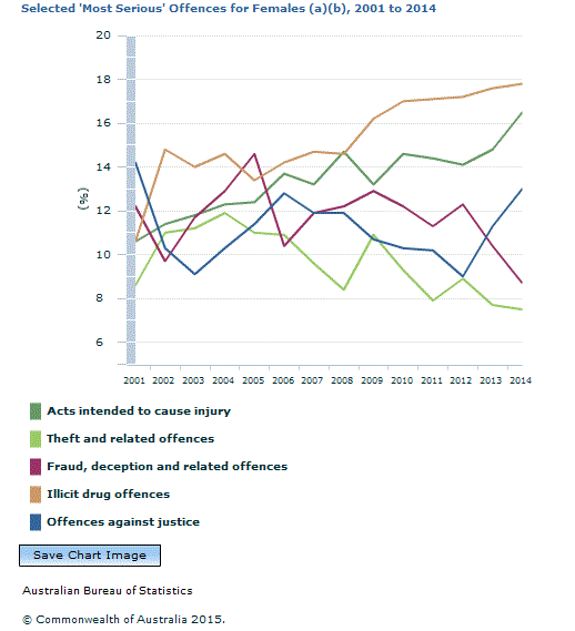 Graph Image for Selected 'Most Serious' Offences for Females (a)(b), 2001 to 2014